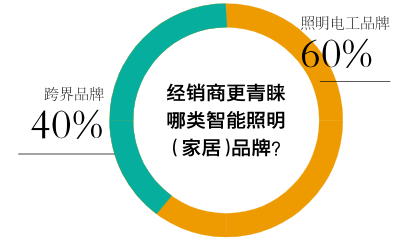 米博体育官网67%的经销商考虑代理智能照明（家居）！“钱”景已明？(图3)