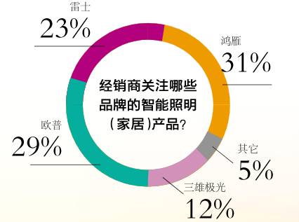 米博体育官网67%的经销商考虑代理智能照明（家居）！“钱”景已明？(图4)