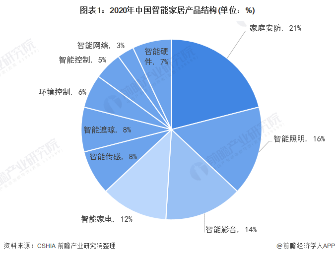 米博体育官网2022年中国智能家居照明行业市场现状及发展趋势分析 智能家居照明将(图1)