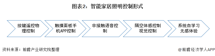 米博体育官网2022年中国智能家居照明行业市场现状及发展趋势分析 智能家居照明将(图2)