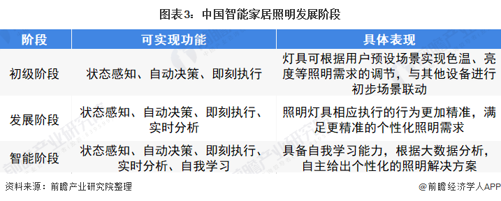 米博体育官网2022年中国智能家居照明行业市场现状及发展趋势分析 智能家居照明将(图3)