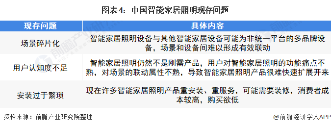 米博体育官网2022年中国智能家居照明行业市场现状及发展趋势分析 智能家居照明将(图4)