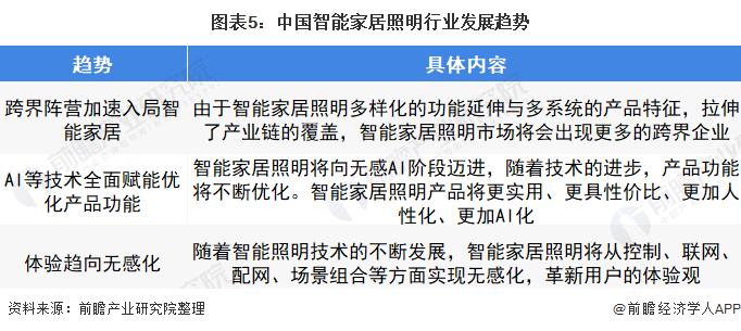 米博体育官网2022年中国智能家居照明行业市场现状及发展趋势分析 智能家居照明将(图5)