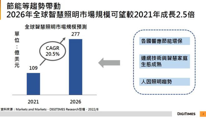 米博体育官网【专栏冠名·雷特】人因智能照明成为新增长点？市场规模可望翻番(图2)