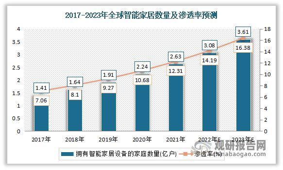 米博体育官网智能家居芯片迎机遇(图1)