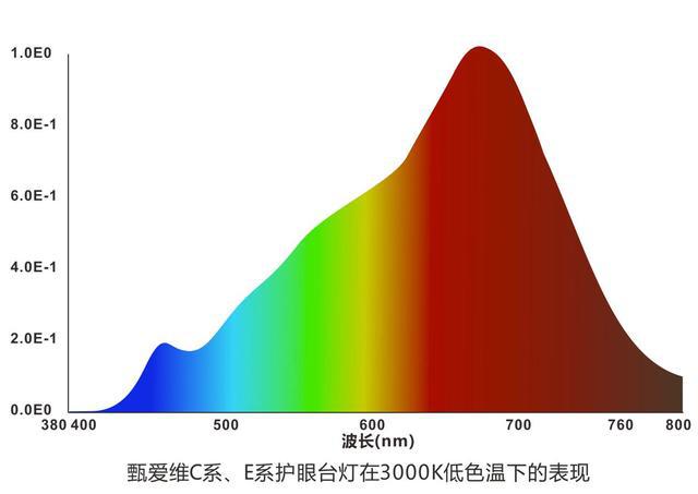 米博体育官网95%受过高等教育家长信赖的奥秘：甄爱维护眼台灯为学龄儿童打造专属照(图6)