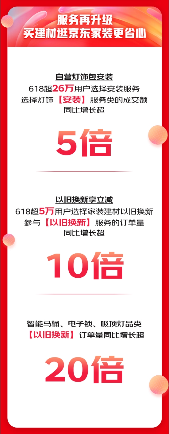 米博体育官网京东618 自营灯饰包安装服务受热捧 吸引超26万用户下单(图4)