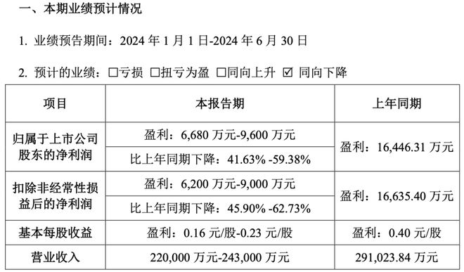 米博体育官网这家家居企业冷门逆袭半年预增超7957%(图2)