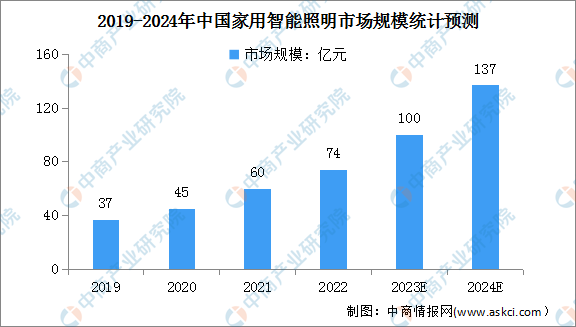 米博体育官网2024年中国家用智能照明市场规模及配置率预测分析（图）(图1)