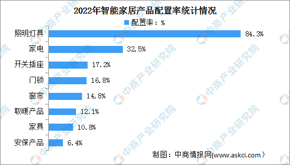 米博体育官网2024年中国家用智能照明市场规模及配置率预测分析（图）(图2)