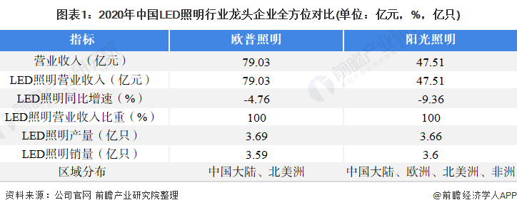 米博体育官网干货！2021年中国LED照明行业龙头企业分析——欧普照明：注重销售(图1)