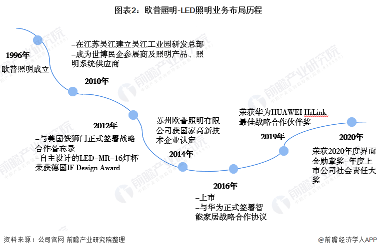 米博体育官网干货！2021年中国LED照明行业龙头企业分析——欧普照明：注重销售(图2)