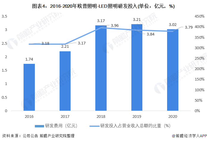 米博体育官网干货！2021年中国LED照明行业龙头企业分析——欧普照明：注重销售(图4)