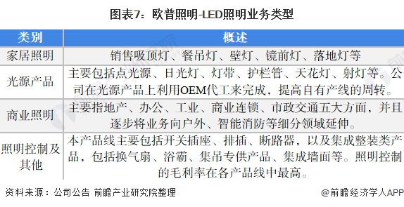 米博体育官网干货！2021年中国LED照明行业龙头企业分析——欧普照明：注重销售(图7)