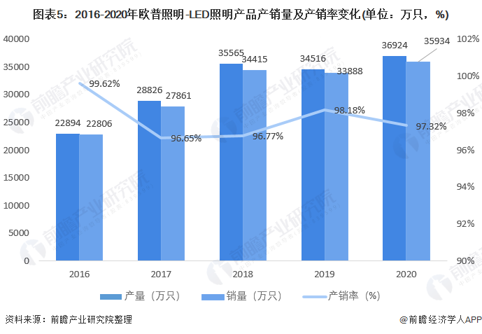 米博体育官网干货！2021年中国LED照明行业龙头企业分析——欧普照明：注重销售(图5)