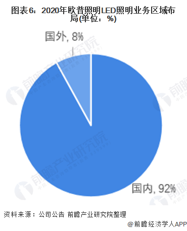 米博体育官网干货！2021年中国LED照明行业龙头企业分析——欧普照明：注重销售(图6)