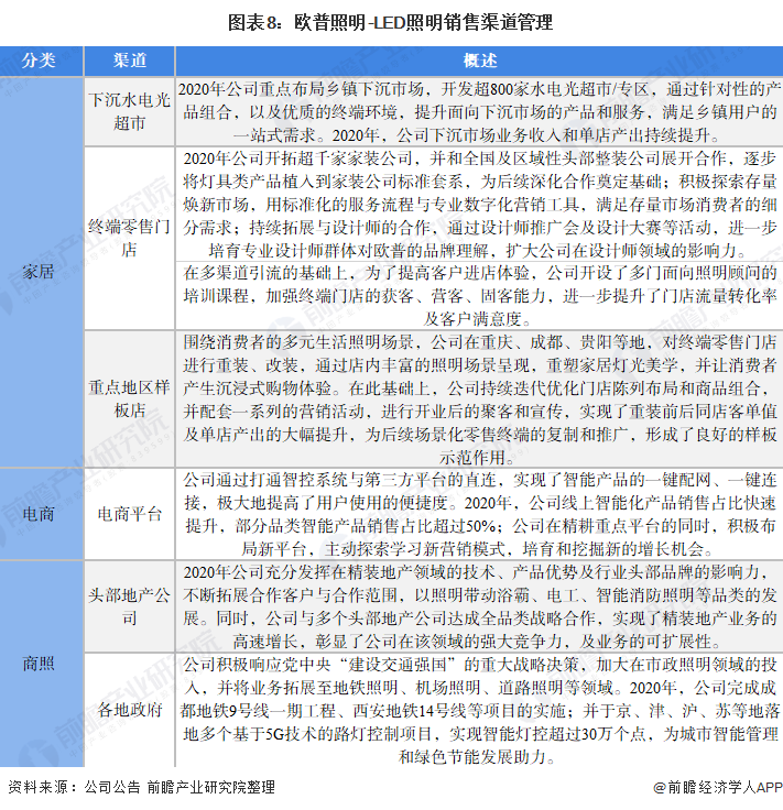 米博体育官网干货！2021年中国LED照明行业龙头企业分析——欧普照明：注重销售(图8)