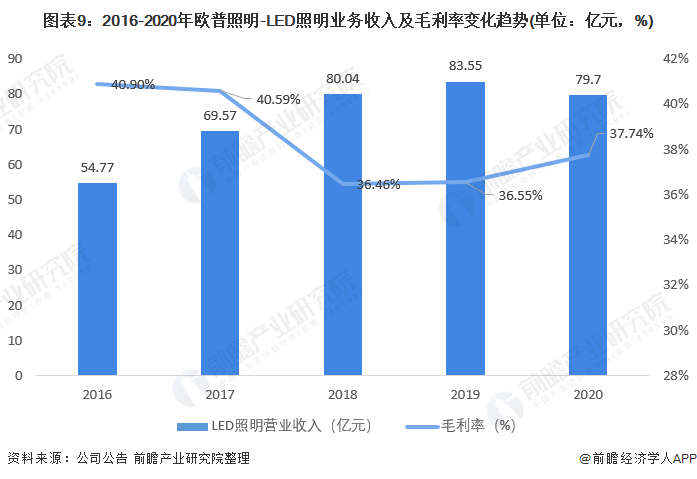 米博体育官网干货！2021年中国LED照明行业龙头企业分析——欧普照明：注重销售(图9)