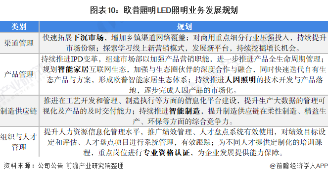 米博体育官网干货！2021年中国LED照明行业龙头企业分析——欧普照明：注重销售(图10)