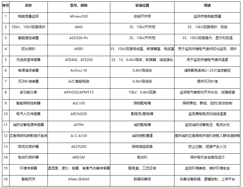 米博体育官网对于城市智慧水务智能配电能效平台分析(图11)