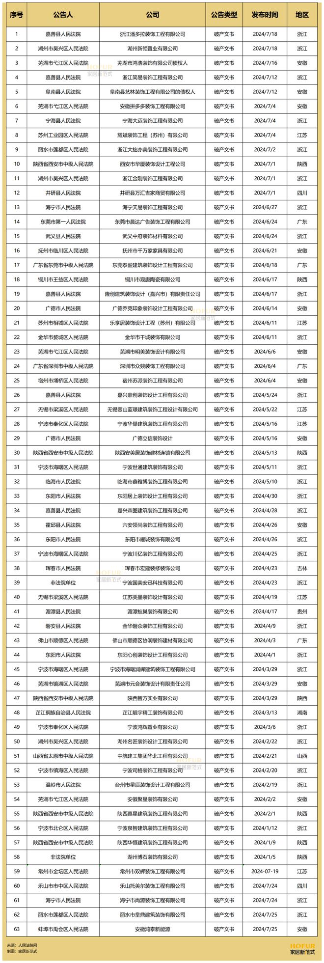 米博体育官网截至7月底63家装企“爆雷”！再次给所有照明厂商敲响警钟！(图1)