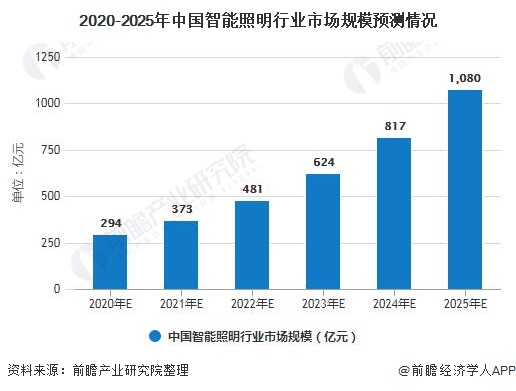 米博体育官网2020年中国智能照明行业市场现状及发展前景分析 未来五年市场规模有(图6)