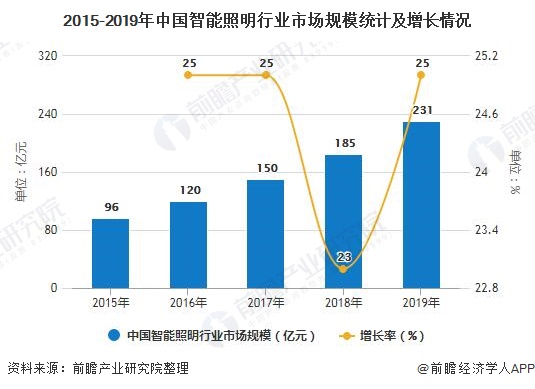 米博体育官网2020年中国智能照明行业市场现状及发展前景分析 未来五年市场规模有(图3)