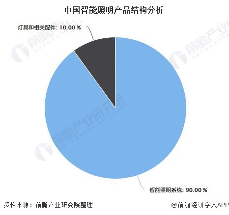 米博体育官网2020年中国智能照明行业市场现状及发展前景分析 未来五年市场规模有(图4)