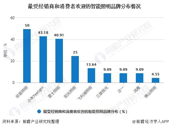 米博体育官网2020年中国智能照明行业市场现状及发展前景分析 未来五年市场规模有(图5)