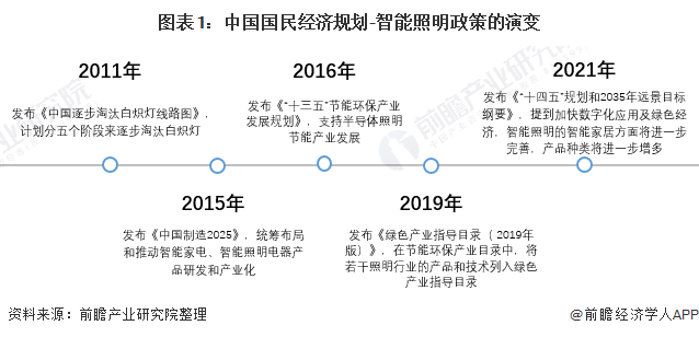 米博体育官网重磅！2022年中国及31省市智能照明行业政策汇总及解读（全）各省市(图1)