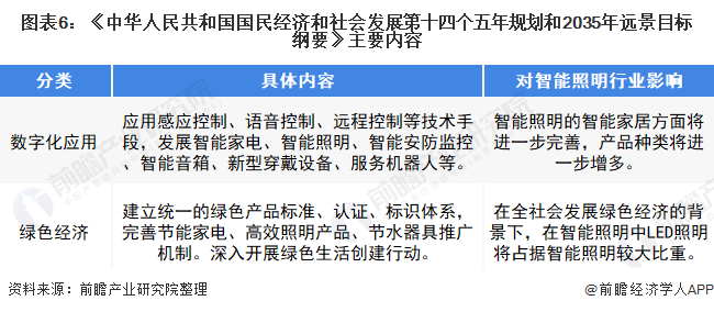 米博体育官网重磅！2022年中国及31省市智能照明行业政策汇总及解读（全）各省市(图2)