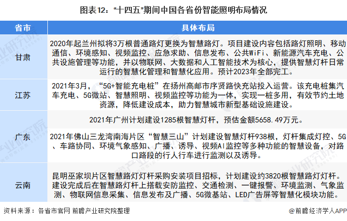 米博体育官网重磅！2022年中国及31省市智能照明行业政策汇总及解读（全）各省市(图3)