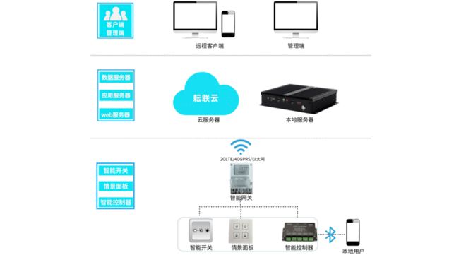 米博体育官网智慧照明管理系统为灯光数字赋能！(图2)