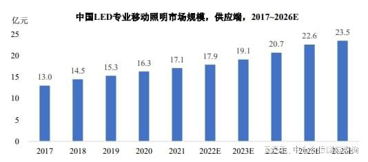 米博体育官网市场占有率：2026年专业移动照明市场规模预计增长到235亿元(图2)