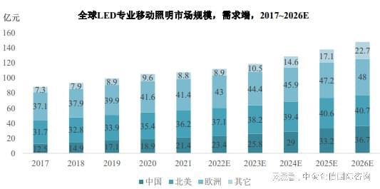 米博体育官网市场占有率：2026年专业移动照明市场规模预计增长到235亿元(图3)