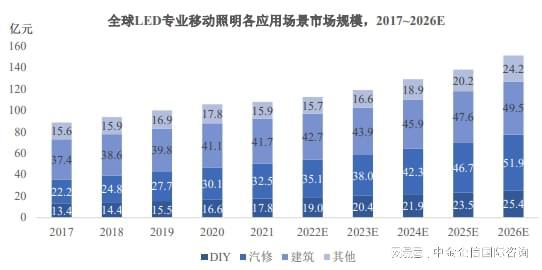 米博体育官网市场占有率：2026年专业移动照明市场规模预计增长到235亿元(图4)