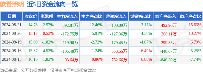 米博体育官网欧普照明（603515）8月21日主力资金净卖出39281万元(图1)