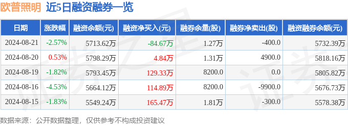 米博体育官网欧普照明（603515）8月21日主力资金净卖出39281万元(图2)