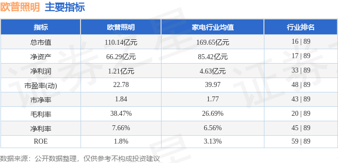 米博体育官网欧普照明（603515）8月21日主力资金净卖出39281万元(图3)