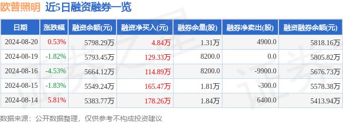 米博体育官网欧普照明（603515）8月20日主力资金净卖出17275万元(图2)