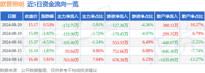 米博体育官网欧普照明（603515）8月20日主力资金净卖出17275万元(图1)