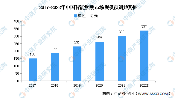 米博体育官网2022年中国智能照明市场现状及发展趋势预测分析（图）(图1)