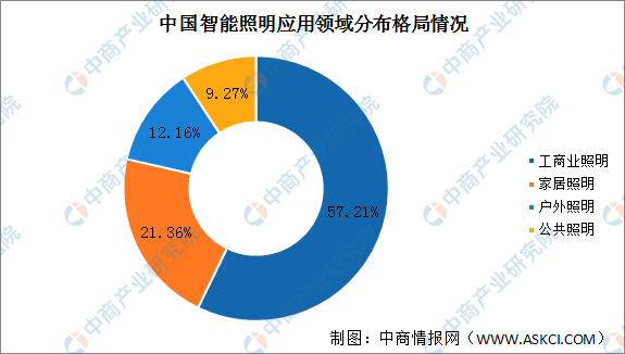 米博体育官网2022年中国智能照明市场现状及发展趋势预测分析（图）(图2)