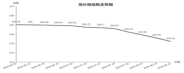 米博体育官网临沂商城价格指数环比分析 （8月15日—8月21日）(图1)