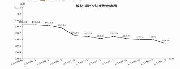 米博体育官网临沂商城价格指数环比分析 （8月15日—8月21日）(图5)