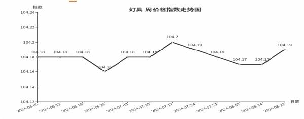 米博体育官网临沂商城价格指数环比分析 （8月15日—8月21日）(图2)