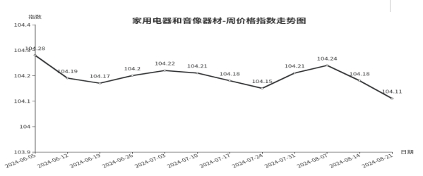 米博体育官网临沂商城价格指数环比分析 （8月15日—8月21日）(图4)