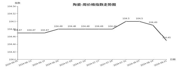 米博体育官网临沂商城价格指数环比分析 （8月15日—8月21日）(图6)