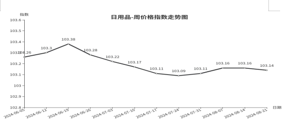 米博体育官网临沂商城价格指数环比分析 （8月15日—8月21日）(图7)