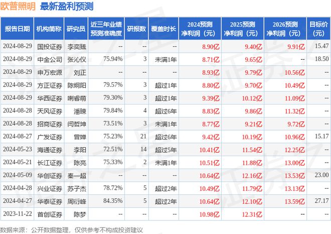 米博体育官网欧普照明：8月28日召开业绩说明会国联证券、招商证券等多家机构参与(图1)